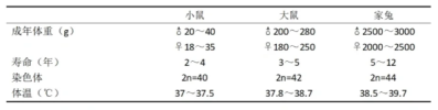 干货 | 大小鼠家兔常用实验指标参考值